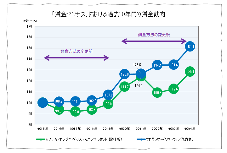 賃金センサス」における過去10年間の賃金動向 | Software Plaza