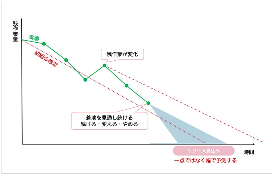 Burndown Chart