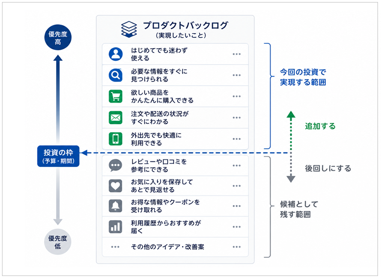 product backlog